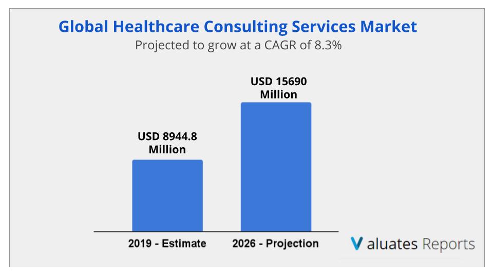 Healthcare Consulting Services Market Size